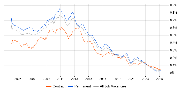 Job vacancy trend for OLAP in England