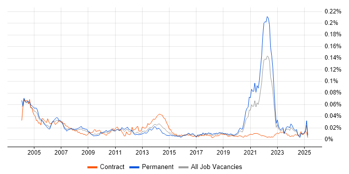 Job vacancy trend for OLE in England