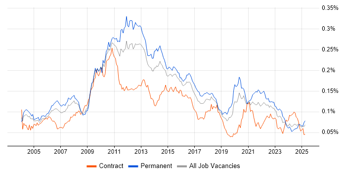 Job vacancy trend for OLTP in England Job vacancy trend for OLTP in England