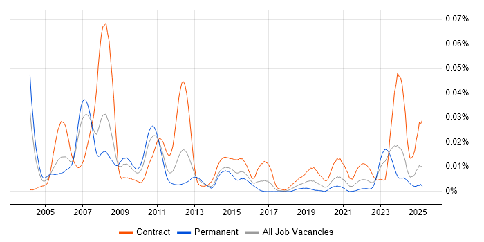 Job vacancy trend for OMEGAMON in England Job vacancy trend for OMEGAMON in England