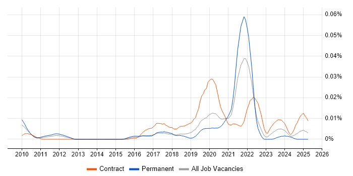 Job vacancy trend for Omics in England Job vacancy trend for Omics in England