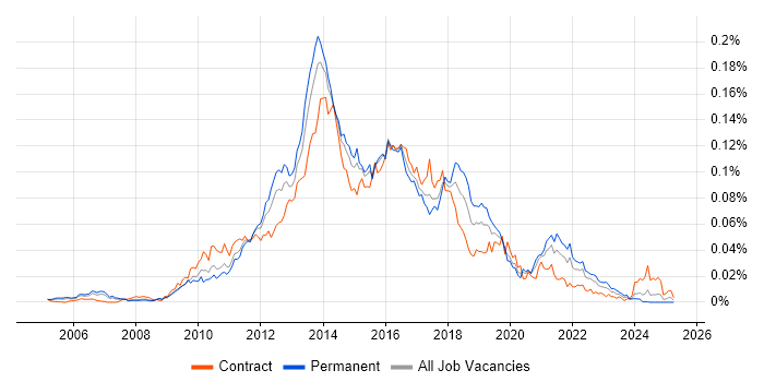 Job vacancy trend for OmniGraffle in England