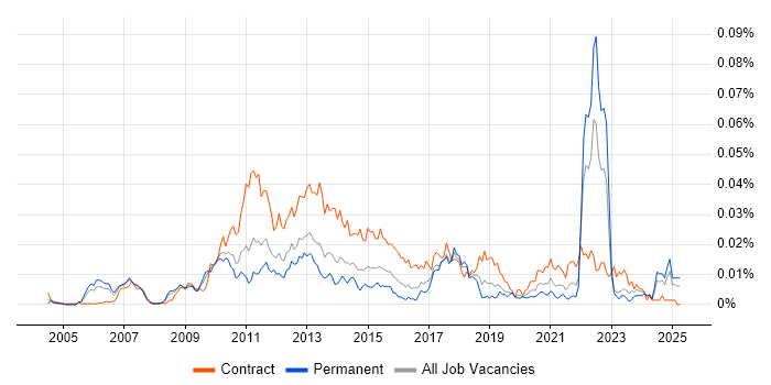 Job vacancy trend for Onboarding Analyst in England Job vacancy trend for Onboarding Analyst in England