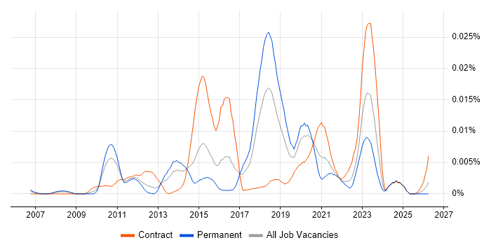 Onboarding Engineer job vacancy trend in England