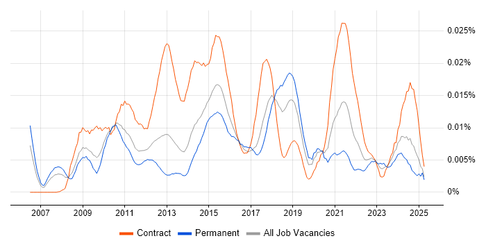 Job vacancy trend for Onboarding Manager in England Job vacancy trend for Onboarding Manager in England