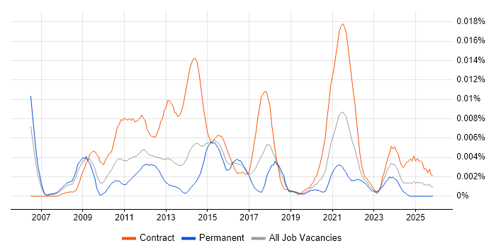 Onboarding Project Manager job vacancy trend in England