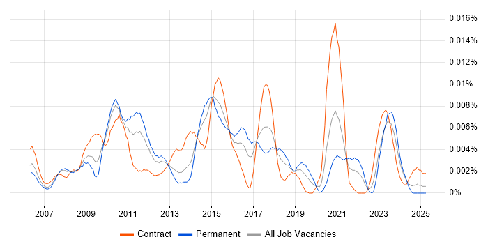 Job vacancy trend for Onboarding Specialist in England Job vacancy trend for Onboarding Specialist in England
