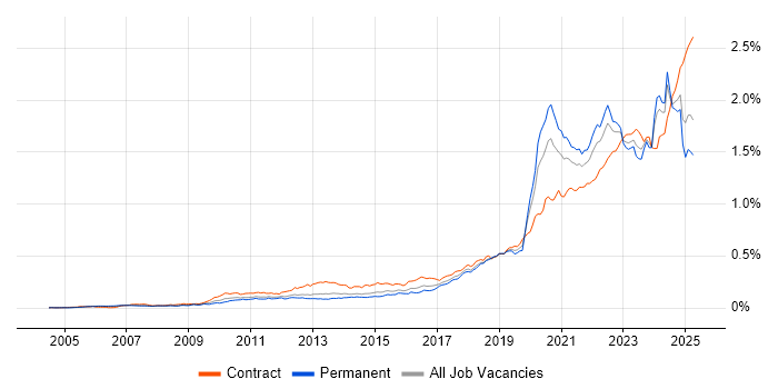 Job vacancy trend for Onboarding in England Job vacancy trend for Onboarding in England