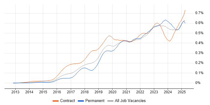Job vacancy trend for OneDrive in England