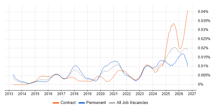 OneLogin job vacancy trend in England
