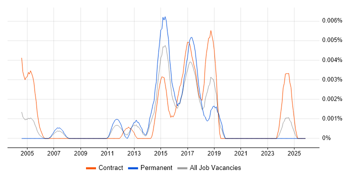 Oneserve job vacancy trend in England