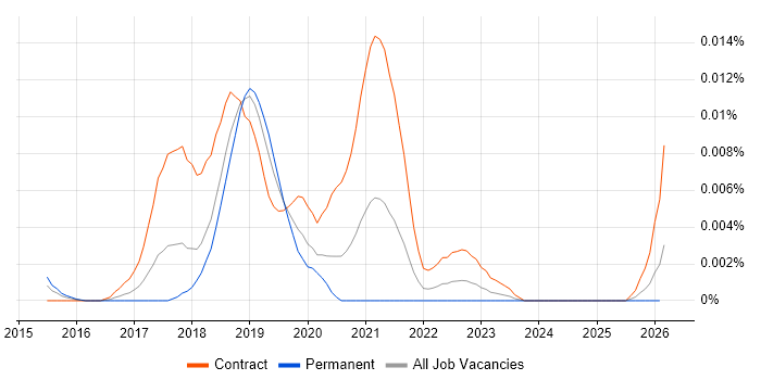 OneSumX job vacancy trend in England
