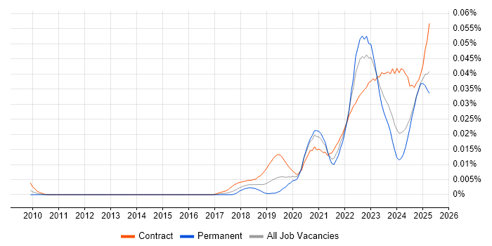 Job vacancy trend for OneTrust in England Job vacancy trend for OneTrust in England