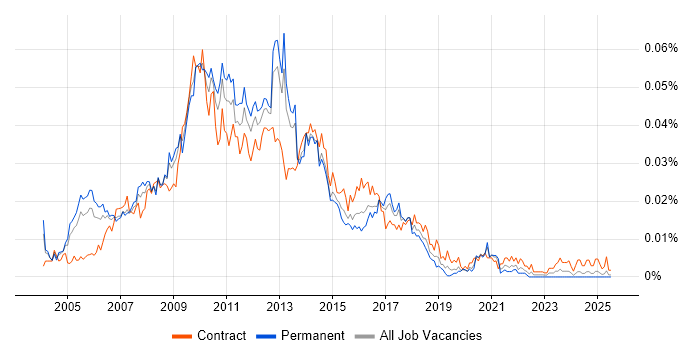 Job vacancy trend for Online Business Analyst in England