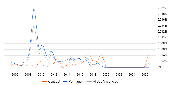 Online Data Analyst job vacancy trend in England
