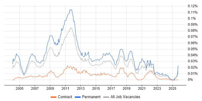 Online Gambling job vacancy trend in England
