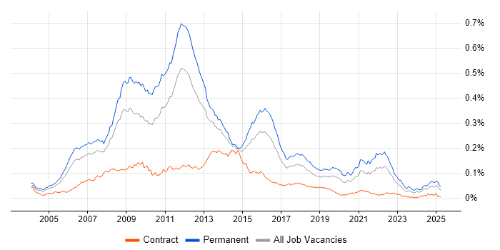 Job vacancy trend for Online Games in England Job vacancy trend for Online Games in England