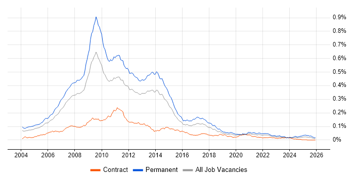 Online Marketing job vacancy trend in England