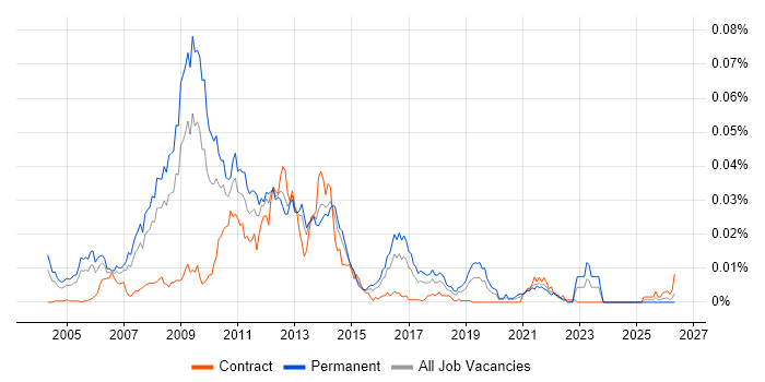 Online Product Manager job vacancy trend in England