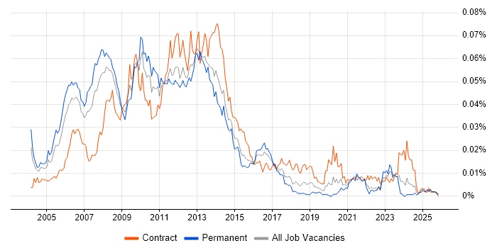 Online Project Manager job vacancy trend in England