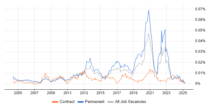 Job vacancy trend for Online Security in England Job vacancy trend for Online Security in England