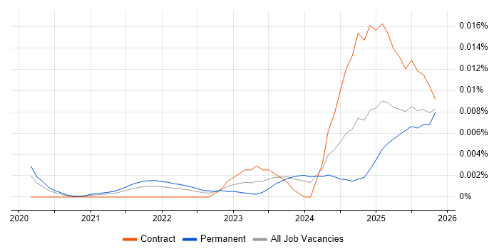 ONNX job vacancy trend in England