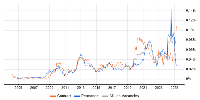 Job vacancy trend for Ontologies in England Job vacancy trend for Ontologies in England