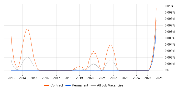 Ontologist job vacancy trend in England