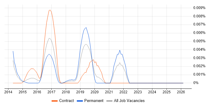 ONVIF job vacancy trend in England