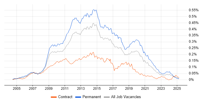 Job vacancy trend for OO PHP in England Job vacancy trend for OO PHP in England