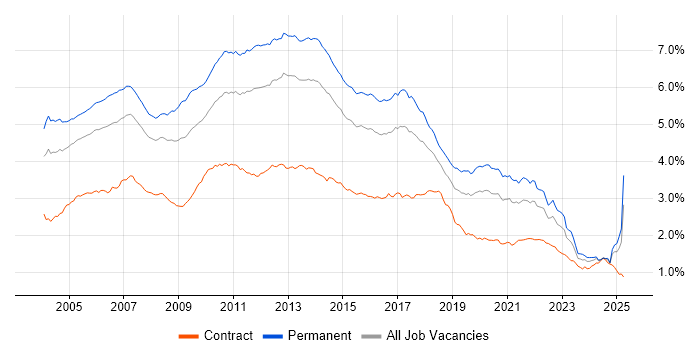 Job vacancy trend for OO in England Job vacancy trend for OO in England
