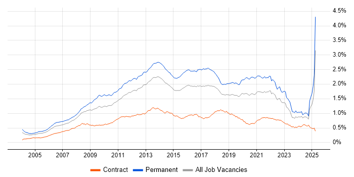 Job vacancy trend for OOP in England