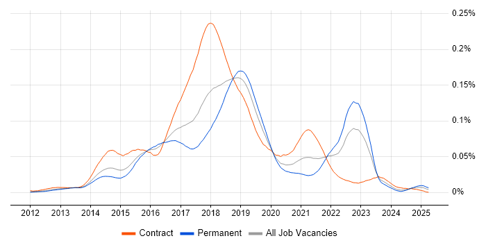Job vacancy trend for Oozie in England Job vacancy trend for Oozie in England
