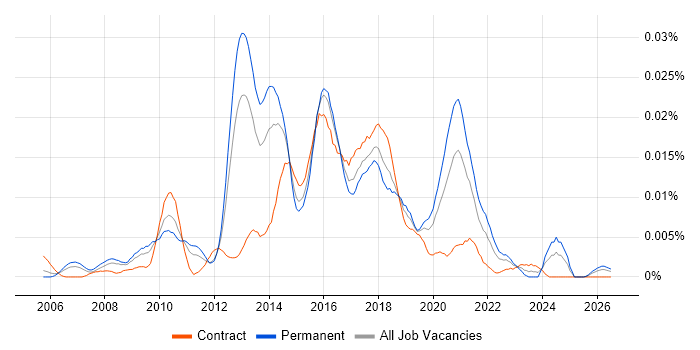 Open Source Architect job vacancy trend in England