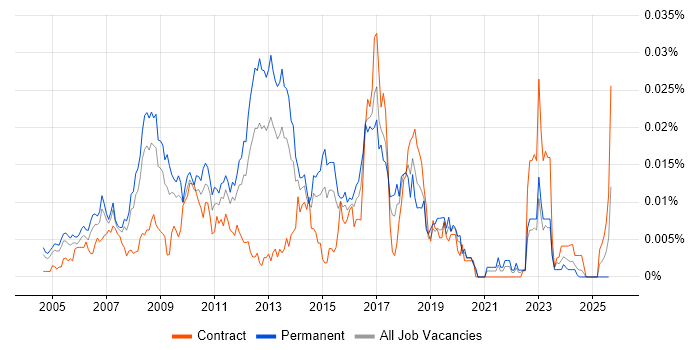 Job vacancy trend for Open Source Developer in England