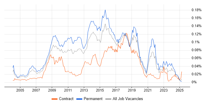 Job vacancy trend for Open Source Development in England Job vacancy trend for Open Source Development in England