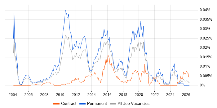 Open Source Engineer job vacancy trend in England