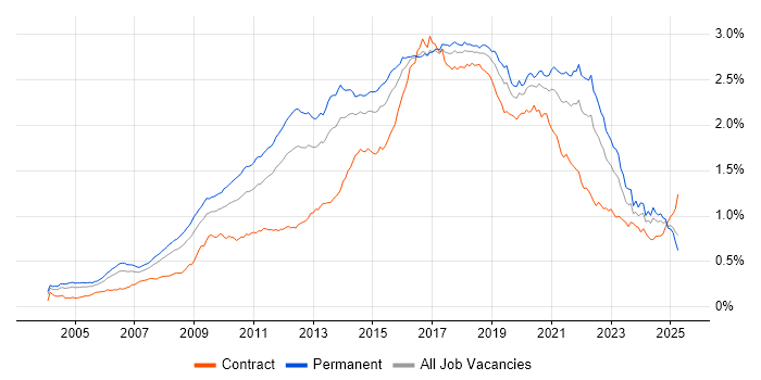 Job vacancy trend for Open Source in England Job vacancy trend for Open Source in England