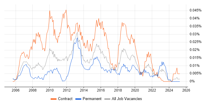 Job vacancy trend for Open Workbench in England Job vacancy trend for Open Workbench in England