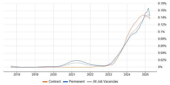 Job vacancy trend for OpenAI in England