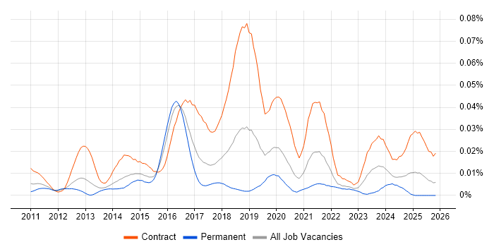 OpenAM job vacancy trend in England