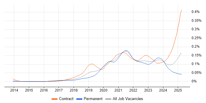 Job vacancy trend for OpenAPI in England