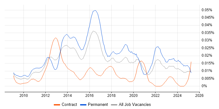 Job vacancy trend for OpenCL in England Job vacancy trend for OpenCL in England