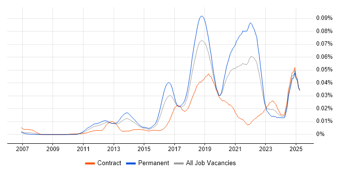 Job vacancy trend for OpenCV in England