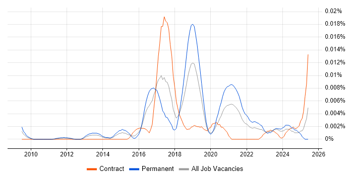 Job vacancy trend for OpenDNS in England Job vacancy trend for OpenDNS in England