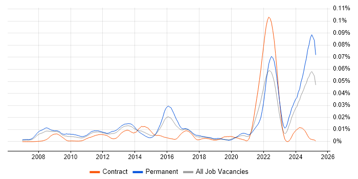 Job vacancy trend for OpenEdge Developer in England