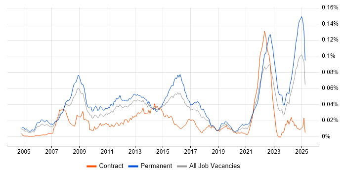 Job vacancy trend for OpenEdge in England