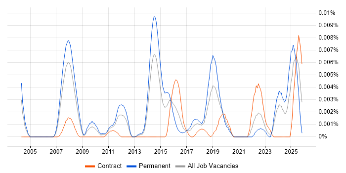 OpenEmbedded job vacancy trend in England