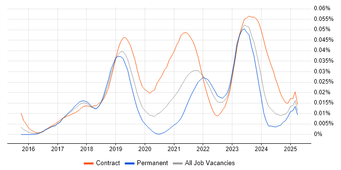 Job vacancy trend for OpenFin in England