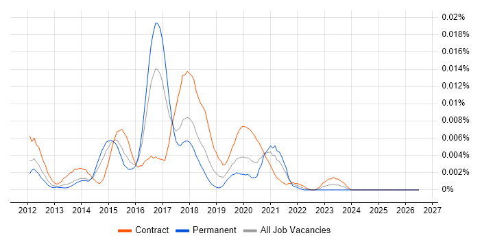 OpenFlow job vacancy trend in England